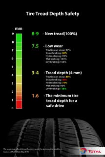 make sure to keep an eye on your tire tread depth for a safe drive